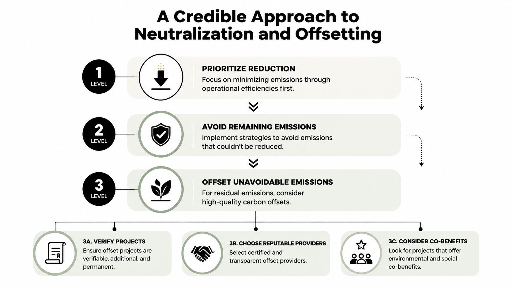 A diagram outlining a three-level credible approach to corporate carbon neutralization, offsetting, and emissions reduction strategies.