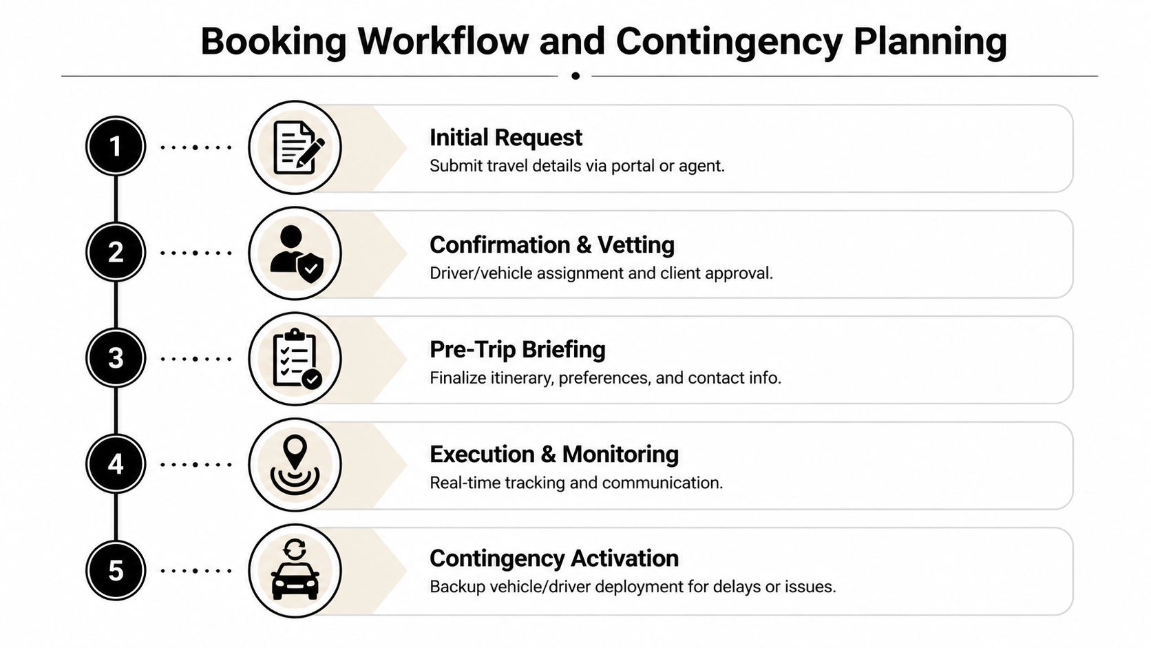 A five-step infographic showing the booking workflow and contingency planning for a professional chauffeured transport service.
