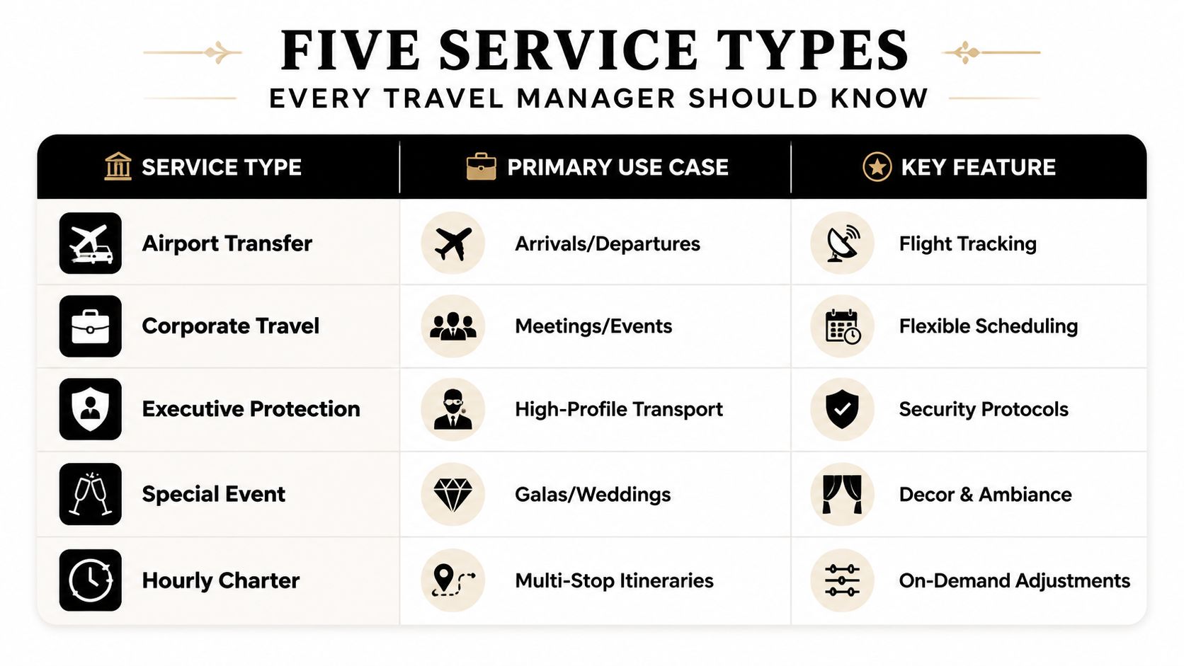 A chart illustrating five service types for travel managers including airport transfer, corporate travel, executive protection, special events, and hourly charters.