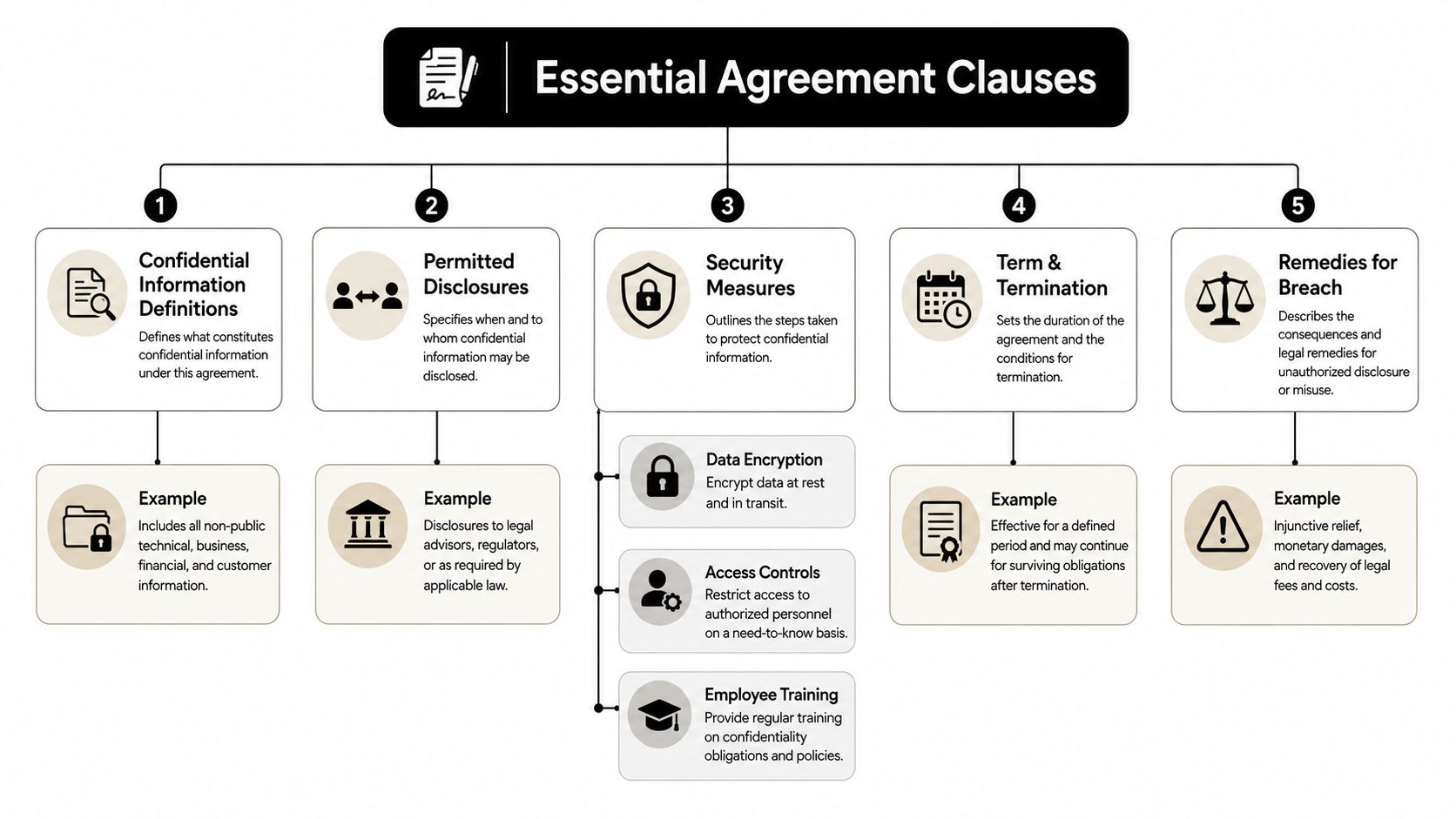 An infographic titled Essential Agreement Clauses outlining five key sections for confidentiality agreements with examples and details.