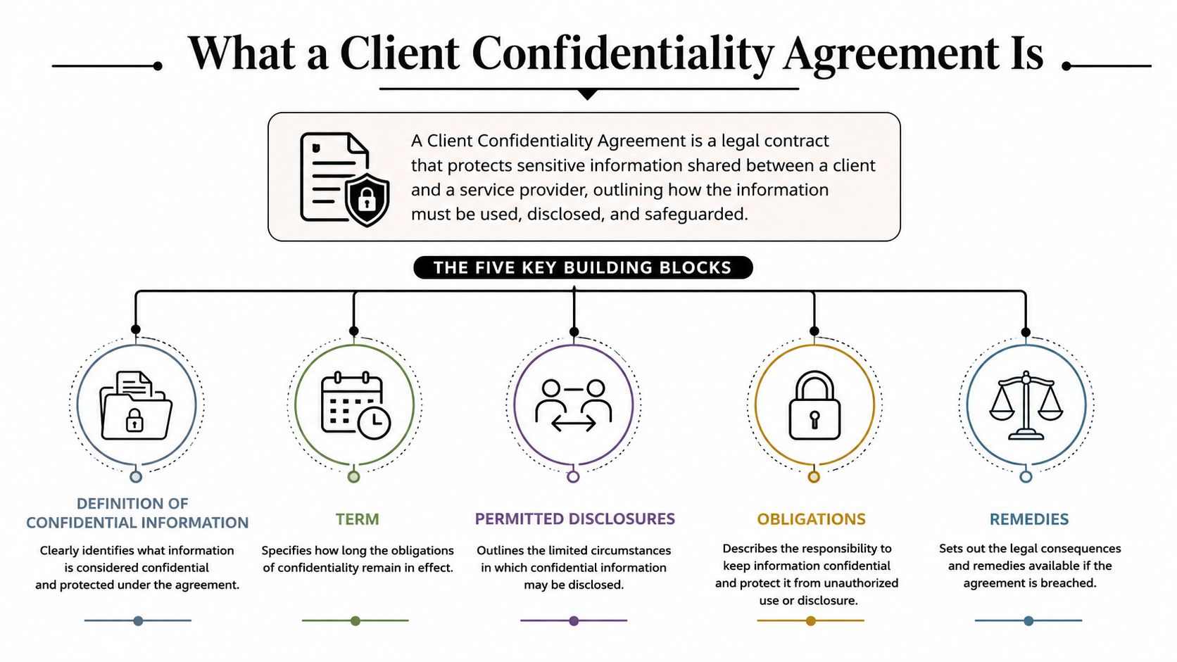 An infographic titled What a Client Confidentiality Agreement Is explaining five key building blocks of legal contracts.