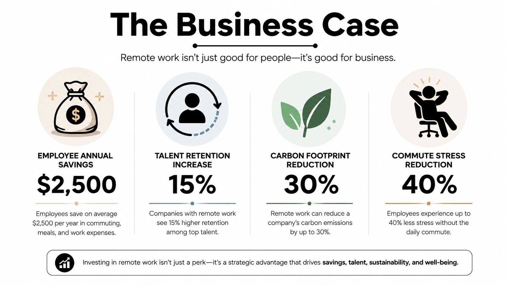An infographic highlighting the benefits of remote work, including cost savings, talent retention, and carbon reduction.