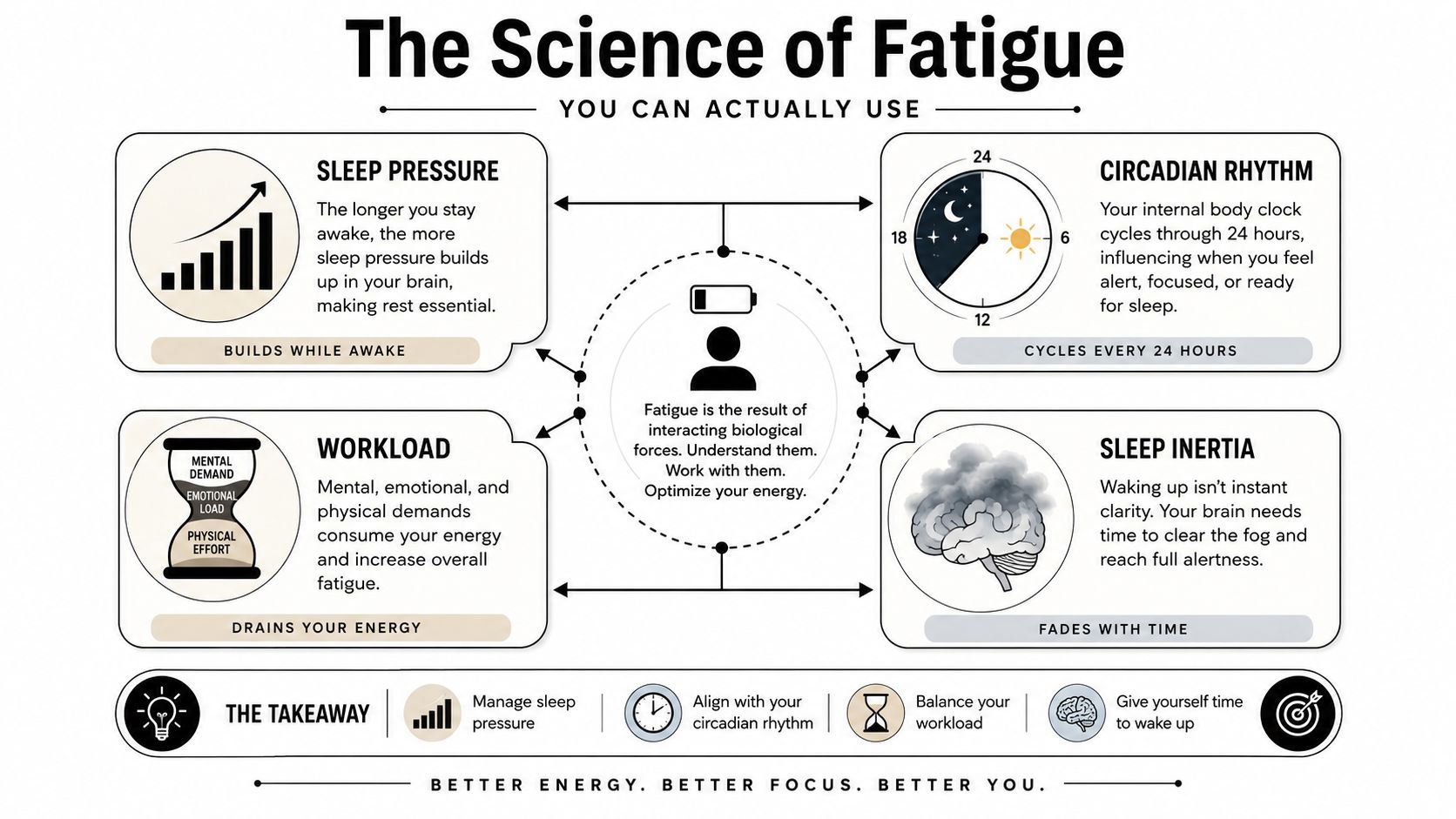 An infographic titled The Science of Fatigue showing factors like sleep pressure, circadian rhythm, workload, and sleep inertia.