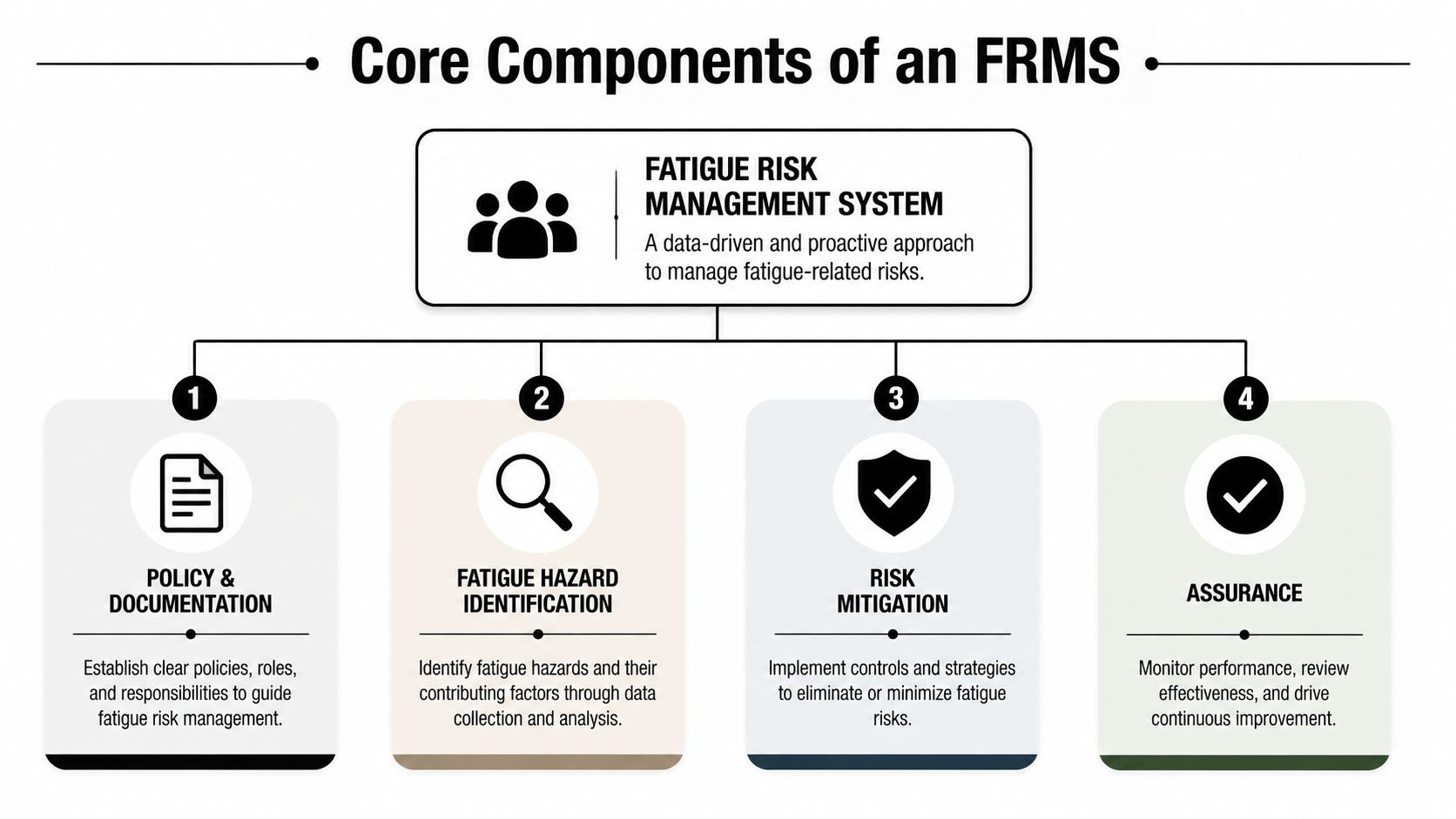 A diagram illustrating the four core components of a Fatigue Risk Management System for organizational safety.
