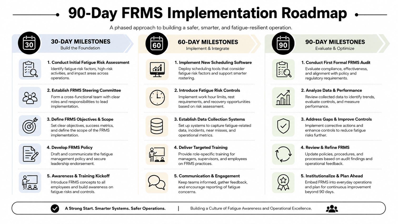 A 90-day roadmap chart outlining steps for implementing a fatigue risk management system in the workplace.