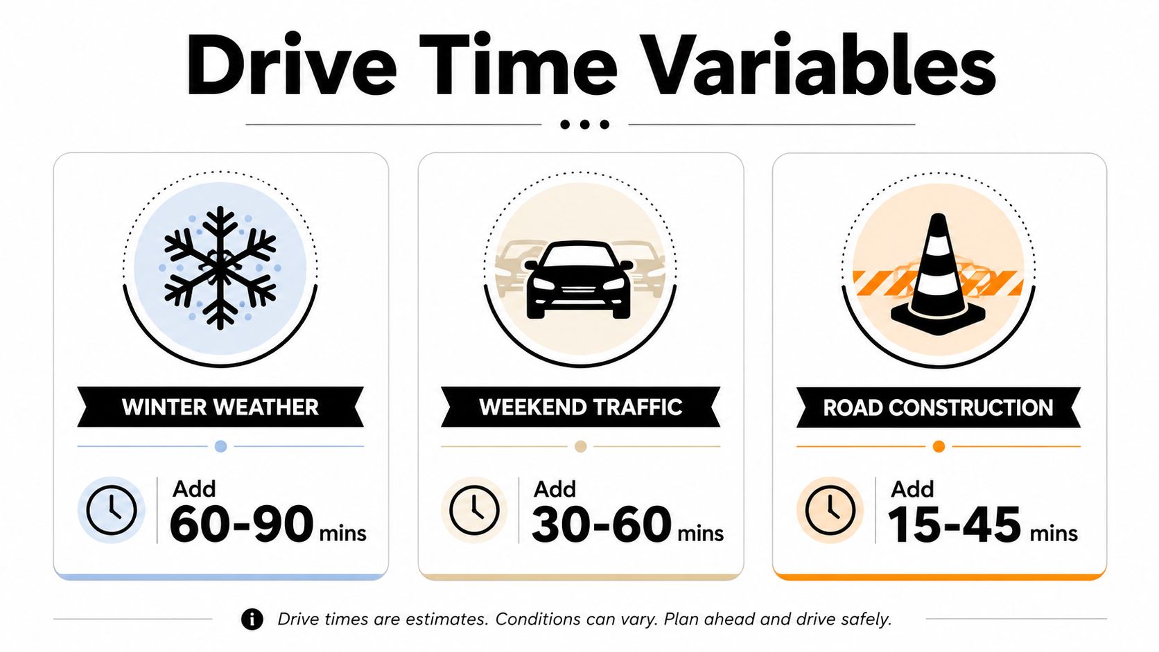 An infographic titled Drive Time Variables showing estimated travel delays caused by winter weather, weekend traffic, and road construction.