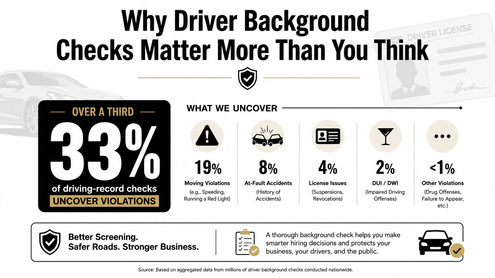 An infographic showing that 33% of driver background checks reveal various types of traffic violations and accidents.