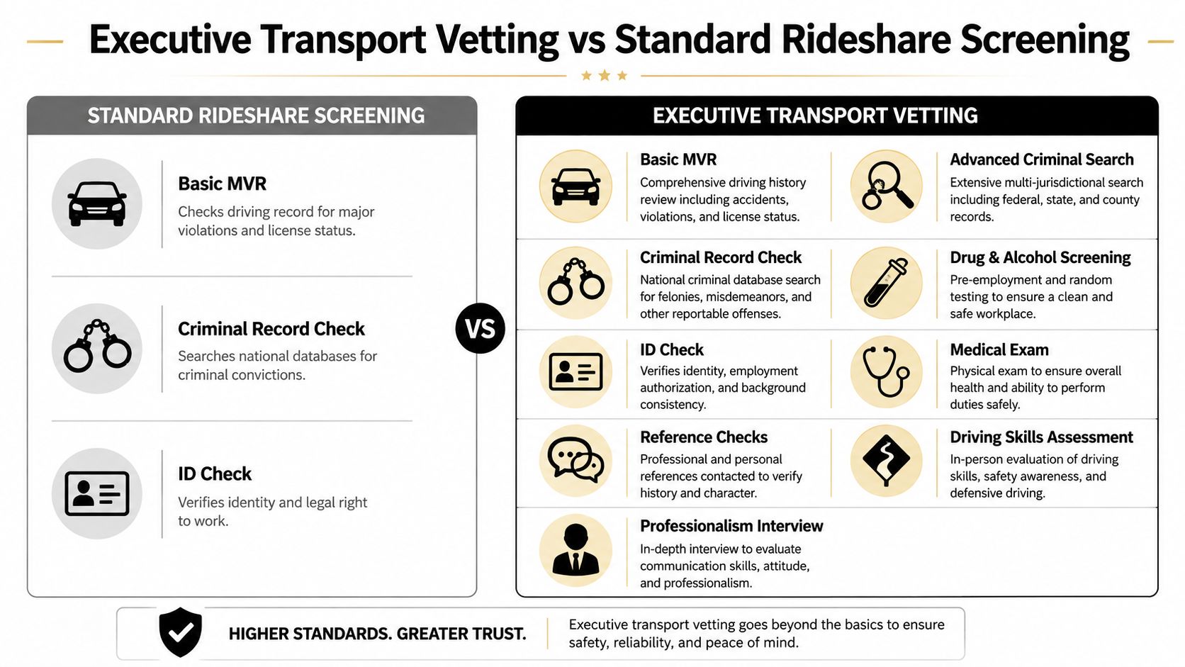 A comparison chart showing the differences between basic rideshare driver screening and rigorous executive transport vetting standards.