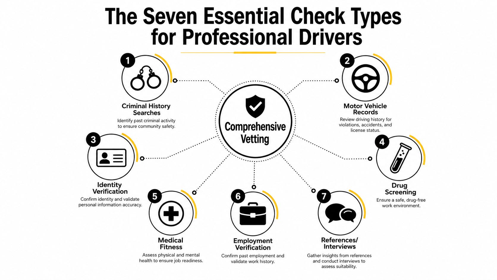 An infographic detailing seven essential background check types for professional drivers including criminal, medical, and identity checks.