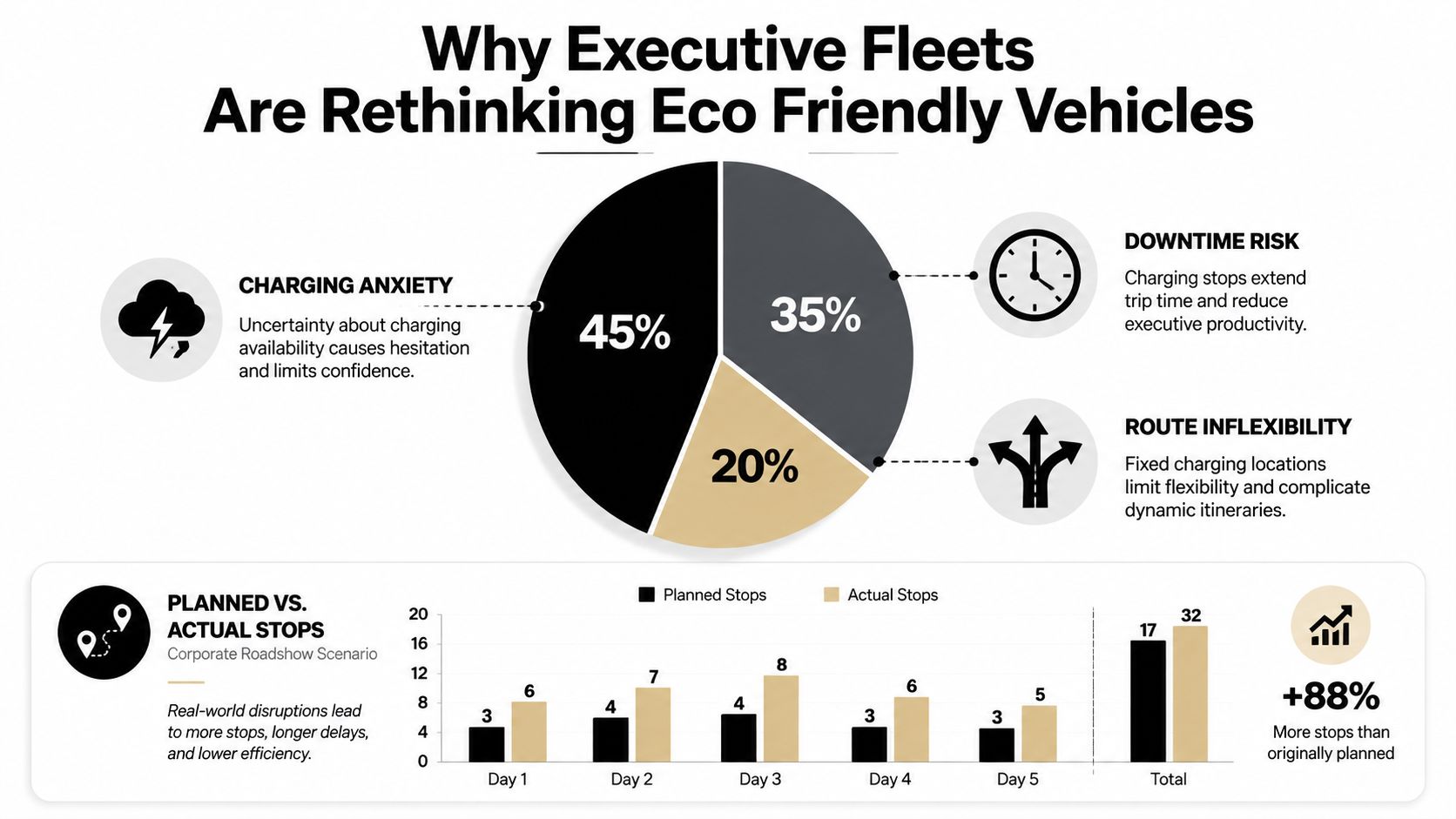 An infographic showing challenges for executive fleets adopting eco-friendly vehicles, including charging anxiety, downtime, and routing inefficiencies.