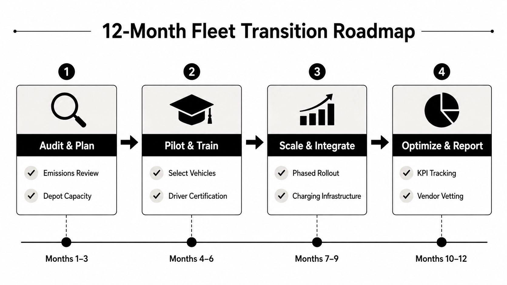 A 12-month fleet transition roadmap showing four phases: Audit, Pilot, Scale, and Optimize for sustainable vehicle management.