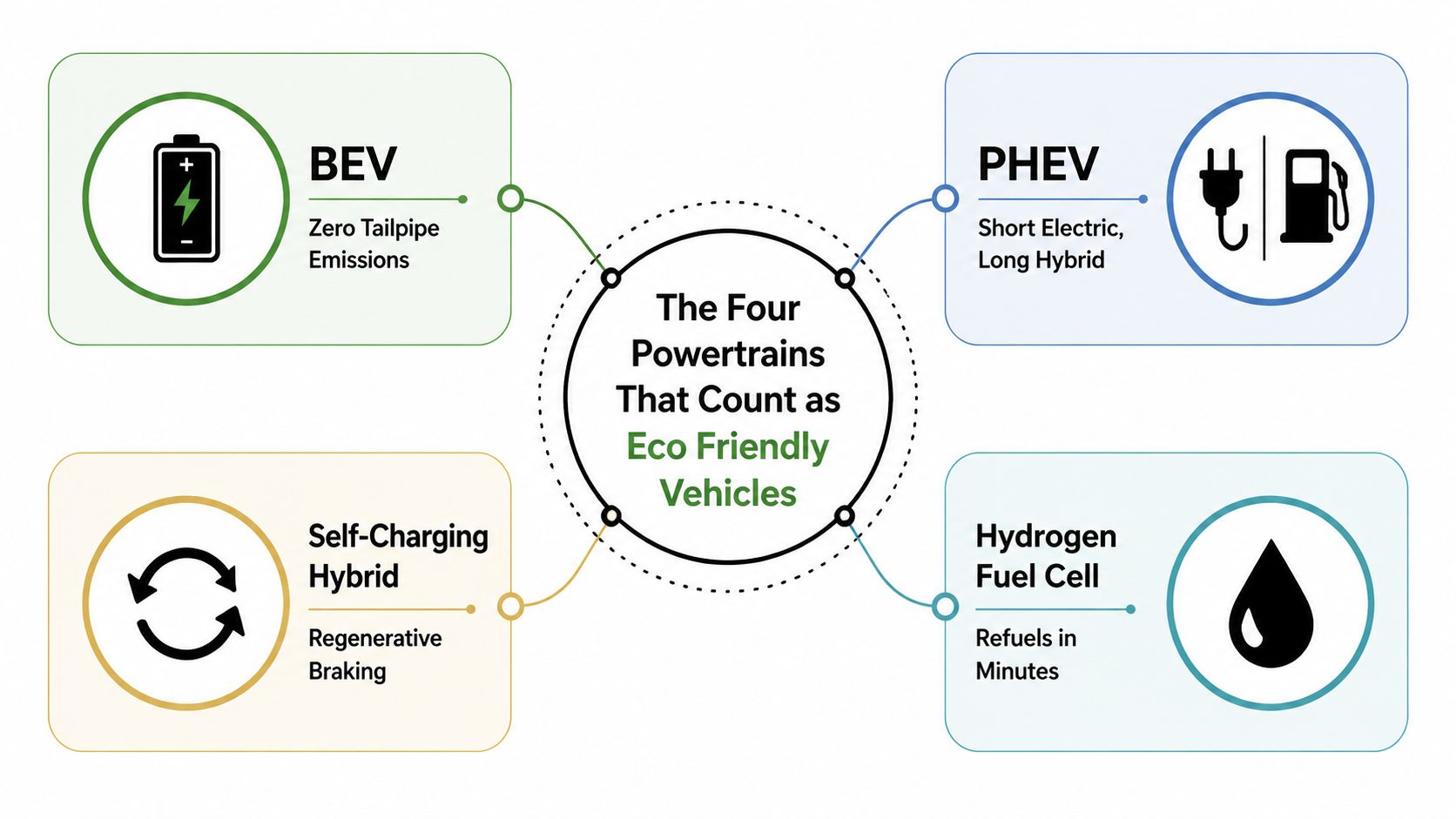 An infographic showing four types of eco friendly vehicle powertrains including BEV, PHEV, hybrid, and hydrogen fuel cell.