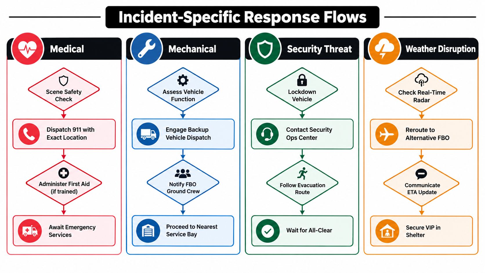 An infographic displaying four distinct emergency response flow charts for medical, mechanical, security, and weather-related incidents.