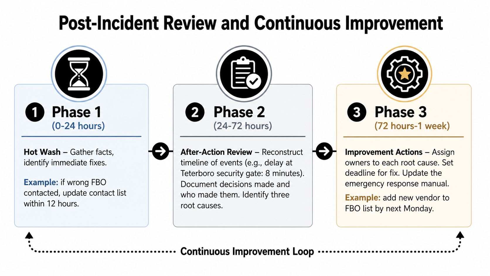 A diagram illustrating a three-phase post-incident review and continuous improvement process for emergency response procedures.