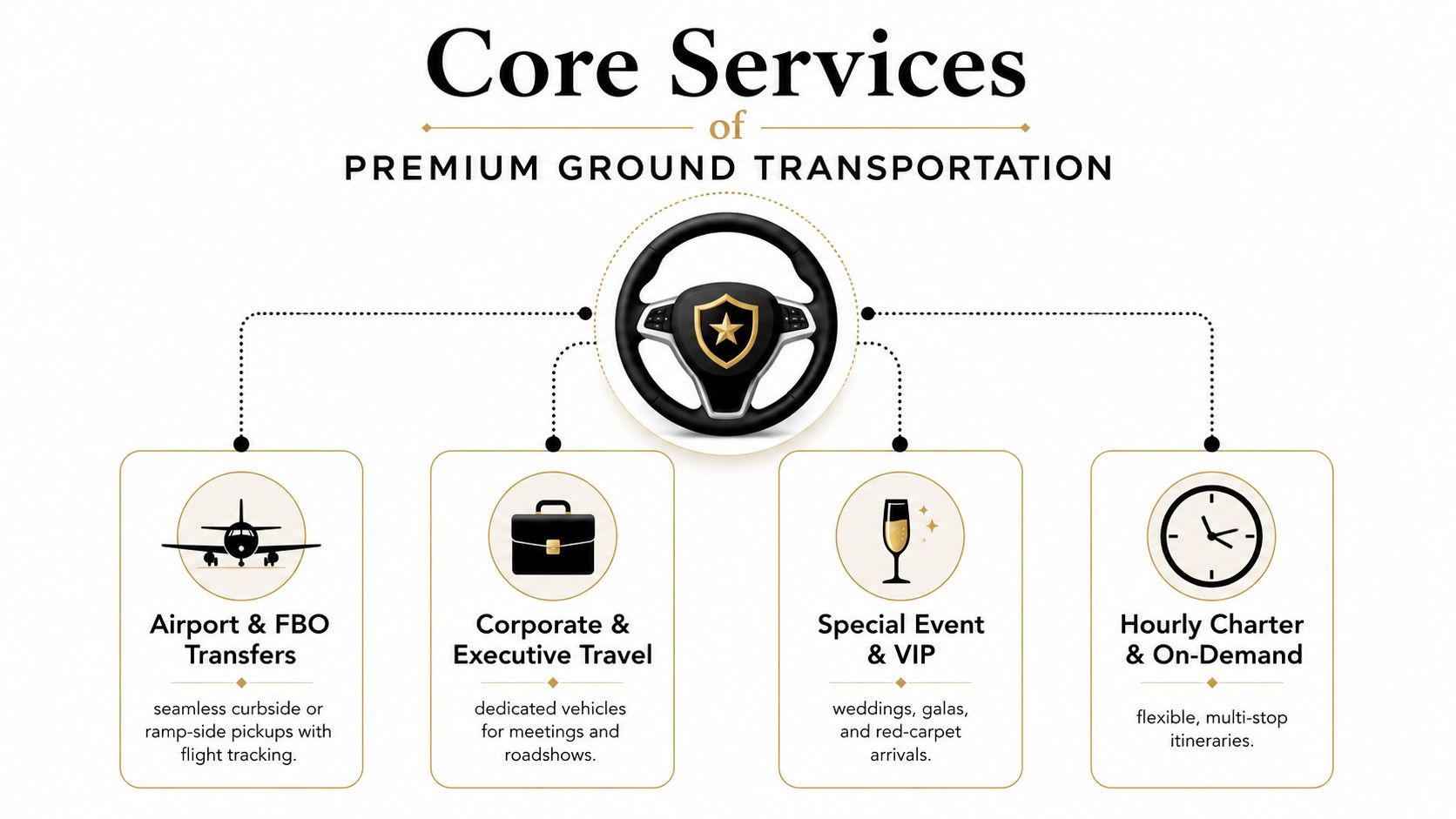 An infographic titled Core Services of Premium Ground Transportation highlighting airport, corporate, special event, and hourly services.