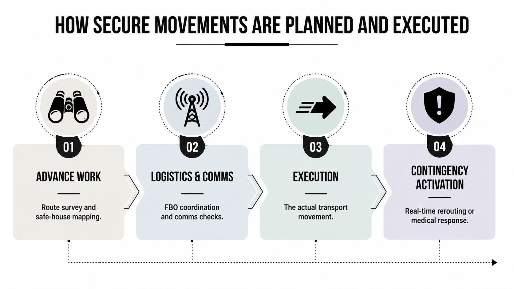 A four-step infographic showing the process of planning and executing secure transport operations for high-profile individuals.
