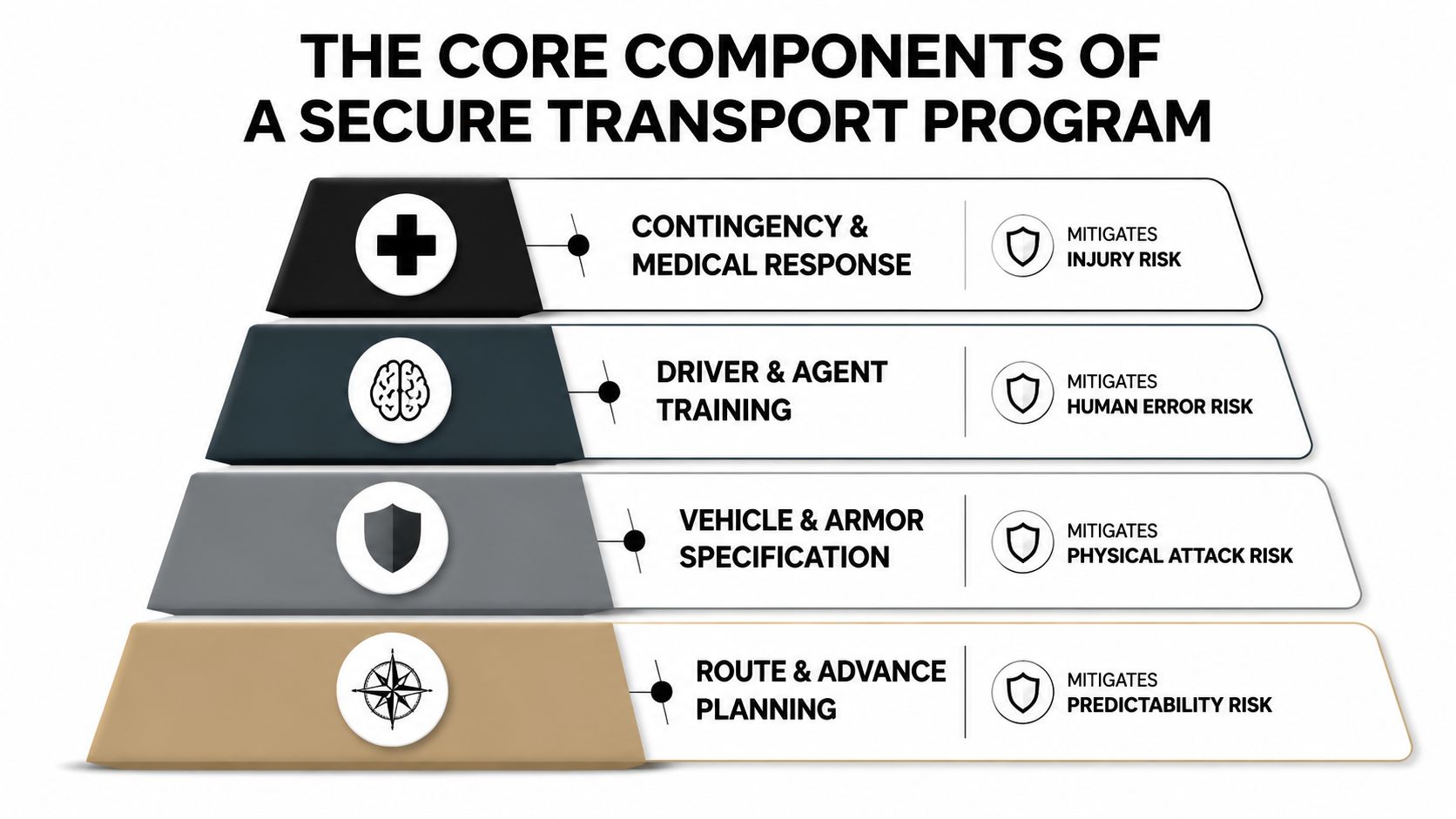 A hierarchical pyramid graphic outlining the four core components of a secure transport program for security operations.
