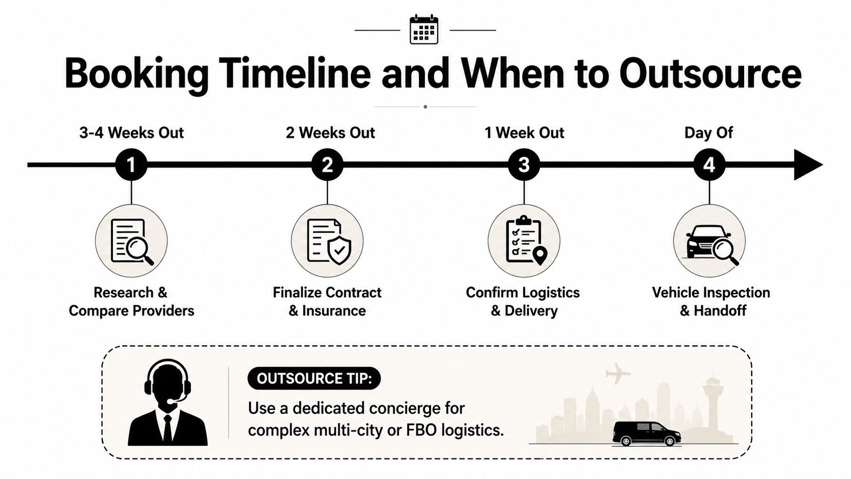 A timeline graphic showing four stages for booking vehicle transportation from research to final day of inspection.