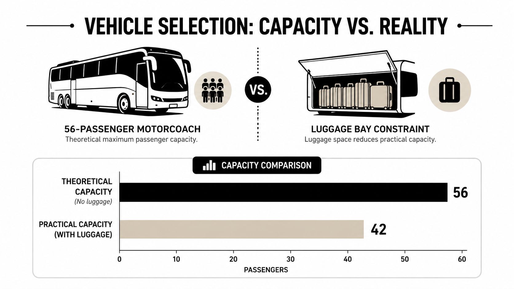 A chart showing the difference between theoretical motorcoach capacity and practical capacity when passengers carry luggage.