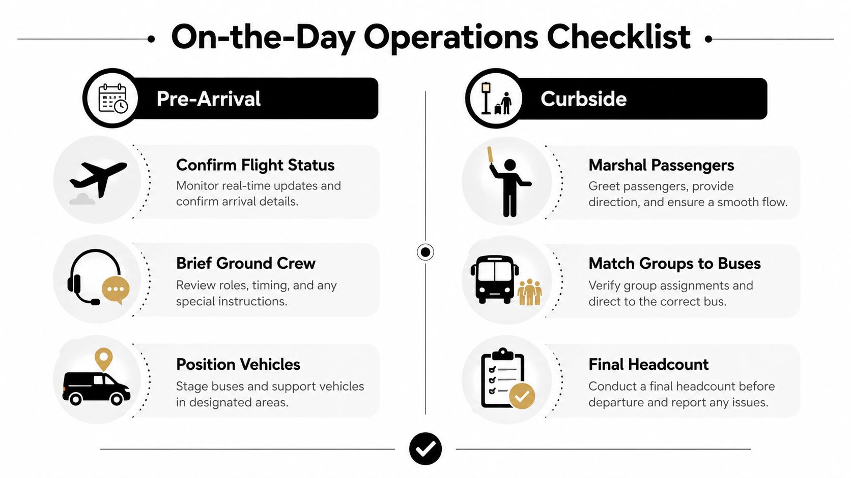 An infographic checklist for airport transfer operations, showing tasks for pre-arrival and curbside coordination phases.