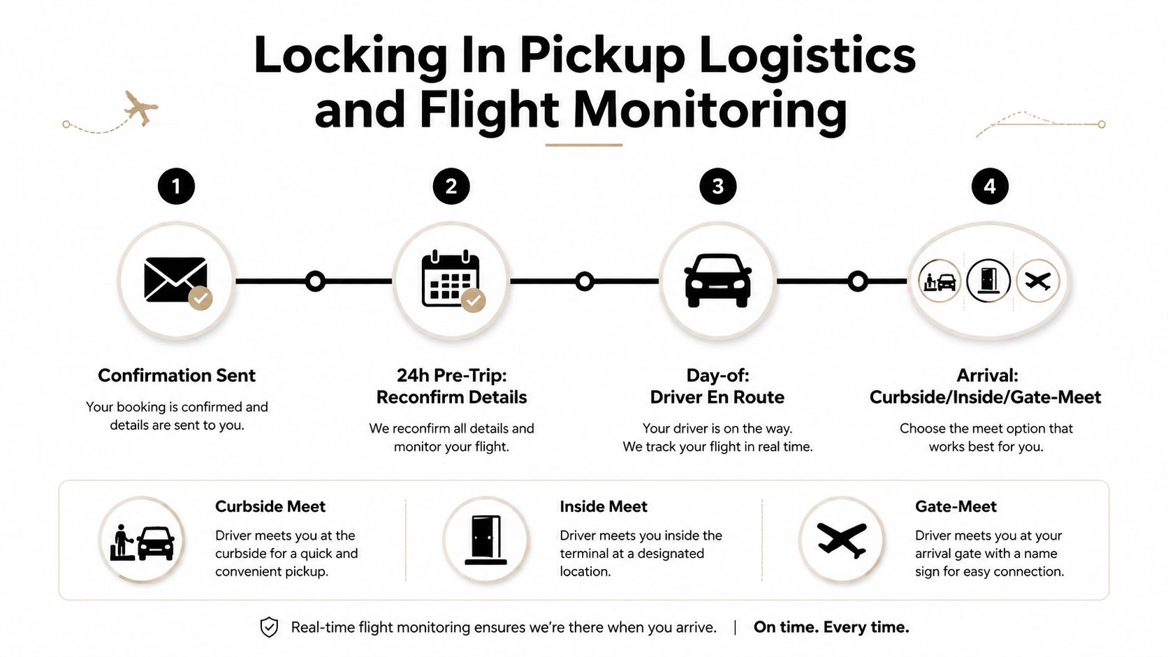 A four-step infographic illustrating the airport pickup logistics and flight monitoring process from booking to arrival.
