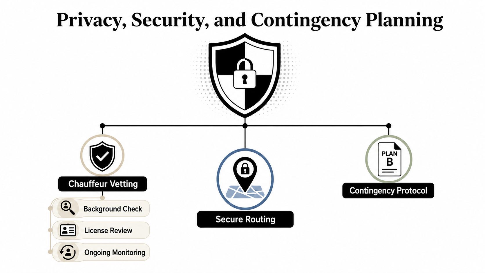 A diagram illustrating privacy, security, and contingency planning for chauffeur services with vetting, routing, and protocols.