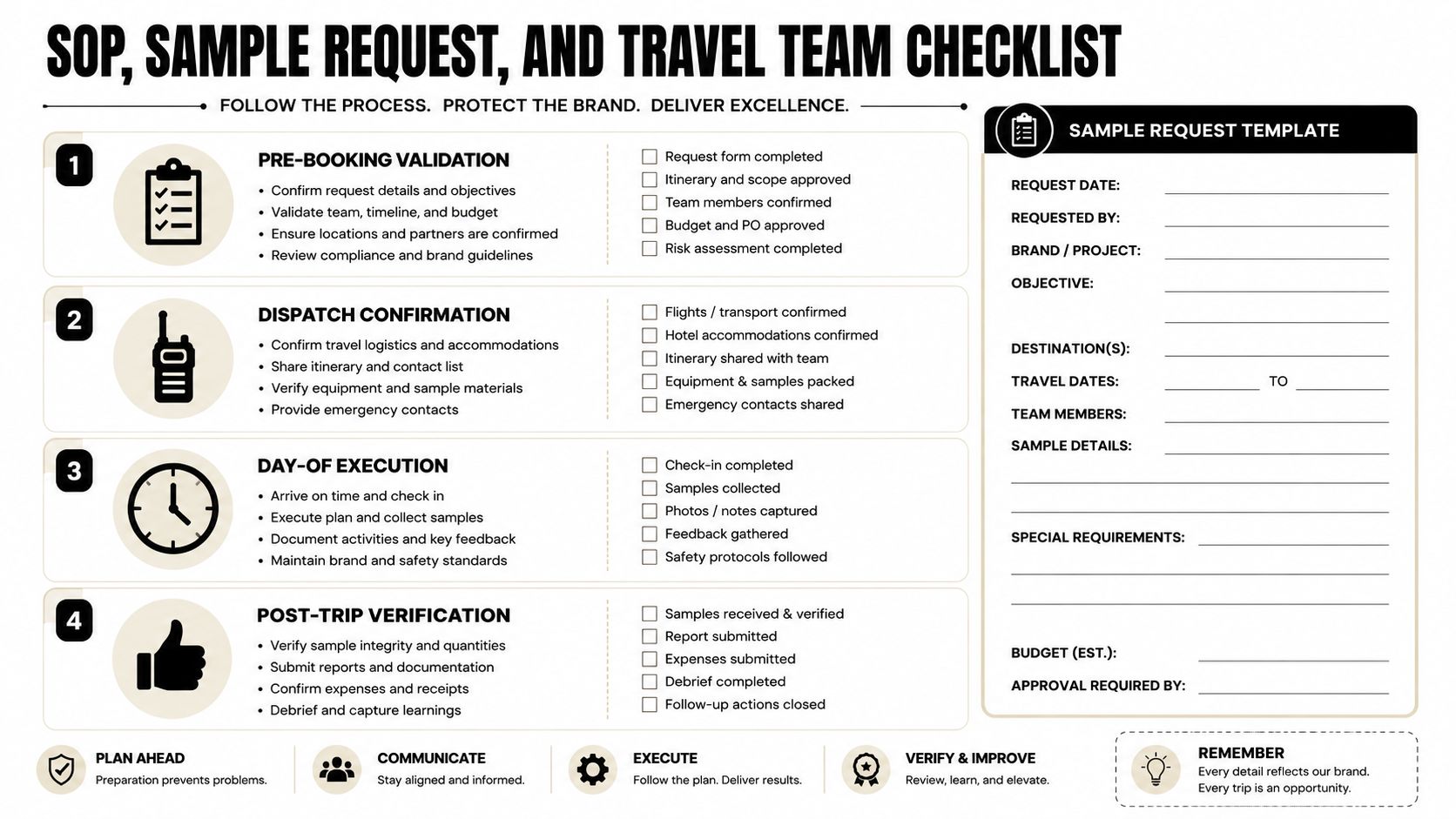 A structured Standard Operating Procedure checklist for managing travel, logistics, and professional sample requests.
