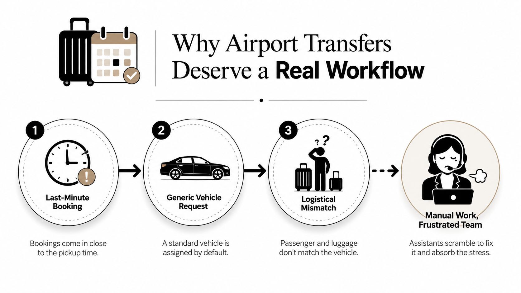 A diagram illustrating the workflow problems of inefficient airport transfer bookings leading to team frustration.