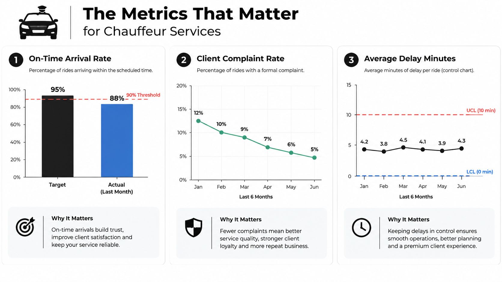 An infographic showing three key performance metrics for chauffeur services including on-time arrival rate, client complaints, and average delay minutes.