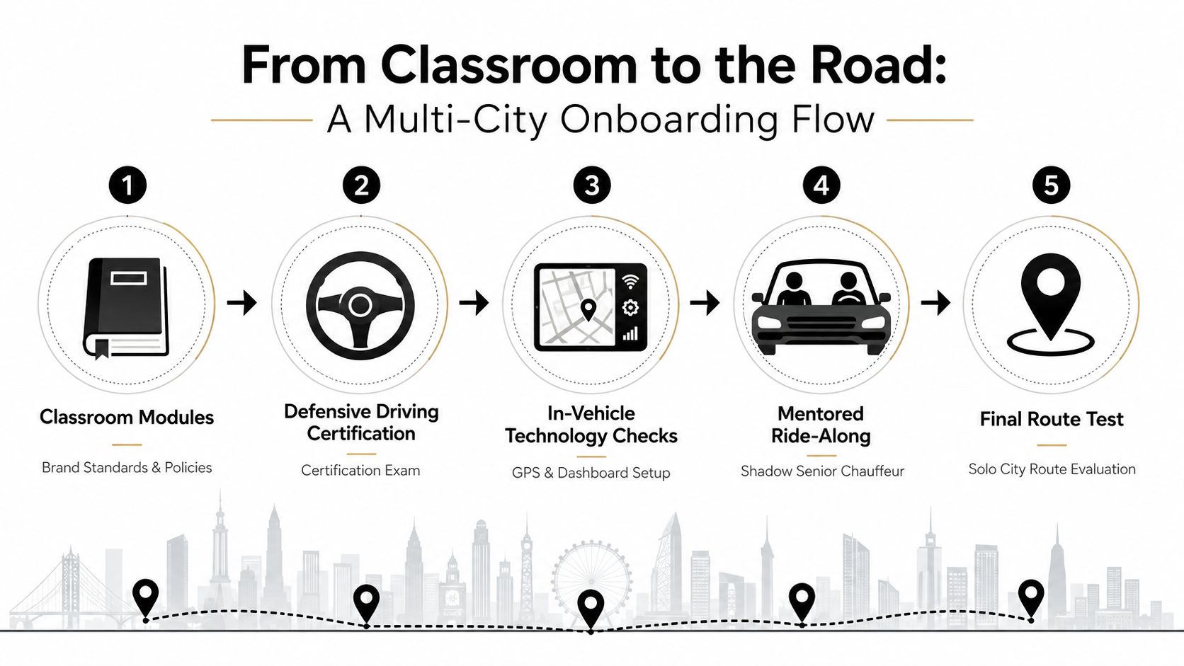 A five-step onboarding flow graphic showing the process from classroom modules to the final route test.