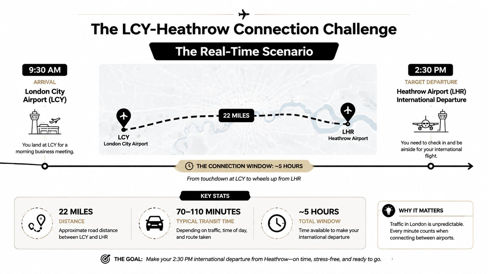 An infographic detailing the real-time logistics of traveling from London City Airport to Heathrow Airport for a flight.