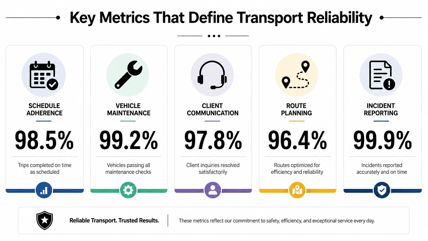 An infographic detailing key metrics for transport reliability, showing percentages for schedule adherence, maintenance, communication, planning, and reporting.