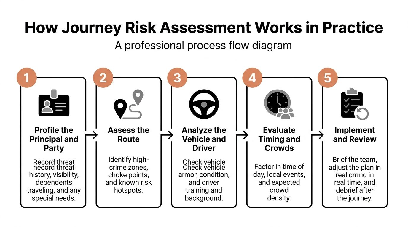 A five-step process flow diagram illustrating how to conduct a professional journey risk assessment for security.