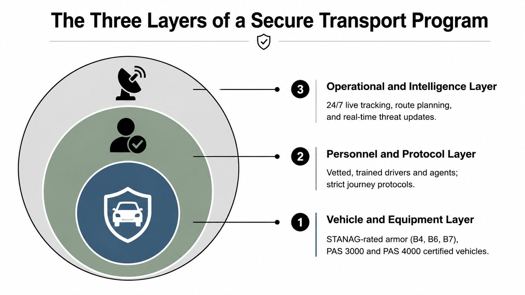 An infographic showing the three layers of a secure ground transportation program, including vehicle, personnel, and operational layers.