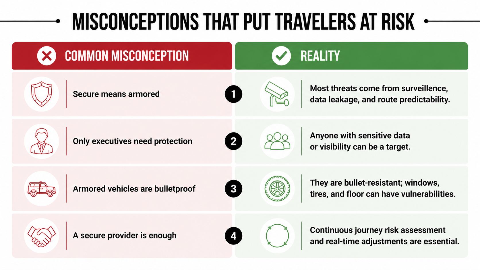 A table contrasting common misconceptions about security with reality for travelers in a corporate environment.