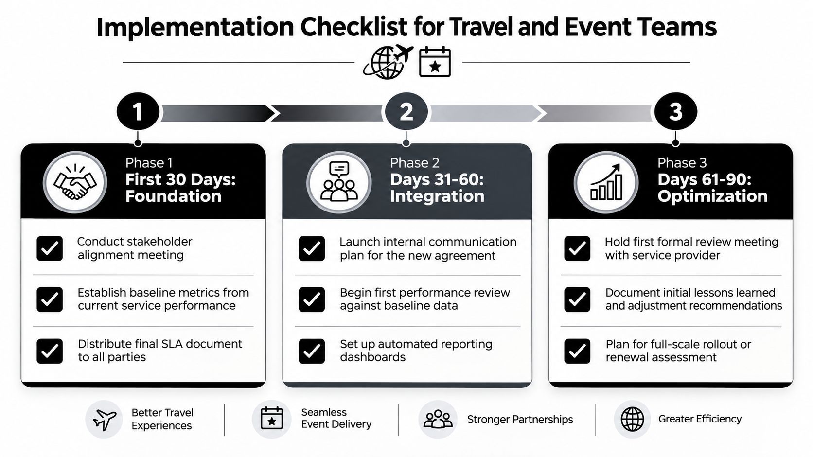 A 90-day implementation checklist infographic for travel and event teams broken into three distinct phases.