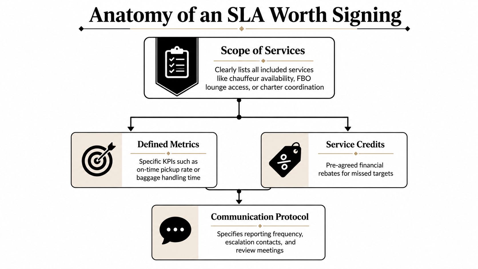 A flowchart outlining the four essential components of a robust and effective service level agreement for businesses.