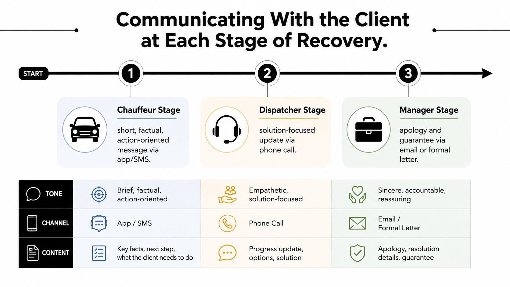 An infographic showing the three stages of client recovery: Chauffeur, Dispatcher, and Manager, with tone and channel.
