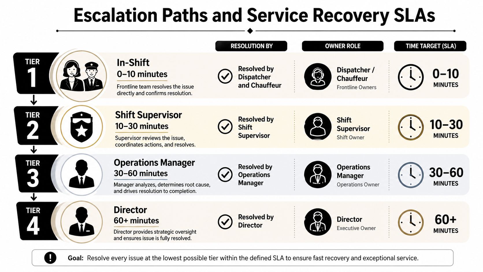A diagram illustrating four tiers of escalation paths and service recovery time targets for company staff.