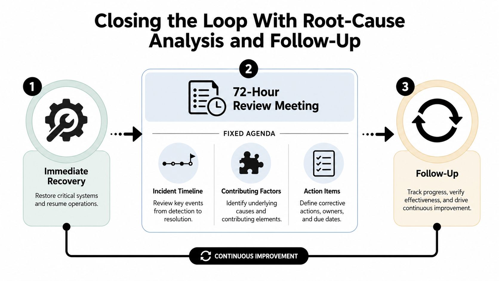 A diagram outlining the three steps of incident management: immediate recovery, 72-hour review meeting, and follow-up.