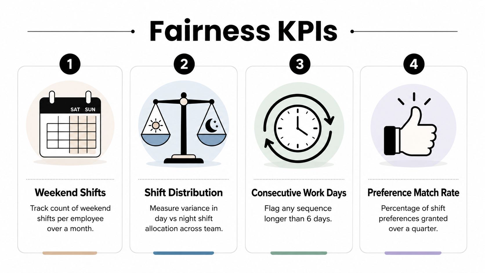 A four-point infographic showing key performance indicators for ensuring fair employee shift rotation scheduling.