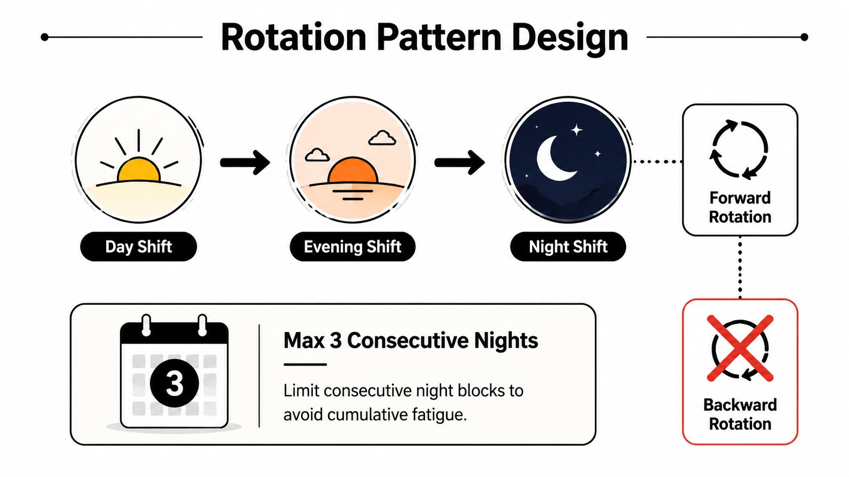 A diagram illustrating a healthy shift rotation schedule, showing forward rotation from day to evening to night shifts.