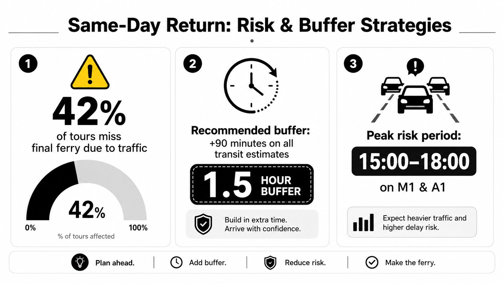 An infographic detailing risk and buffer strategies to help tours from Dublin to Belfast avoid missing ferries.
