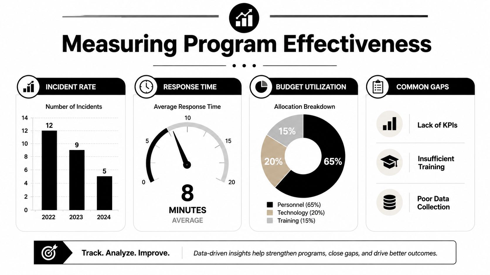 An infographic titled Measuring Program Effectiveness displaying data visualizations for incident rates, response times, budget allocation, and gaps.