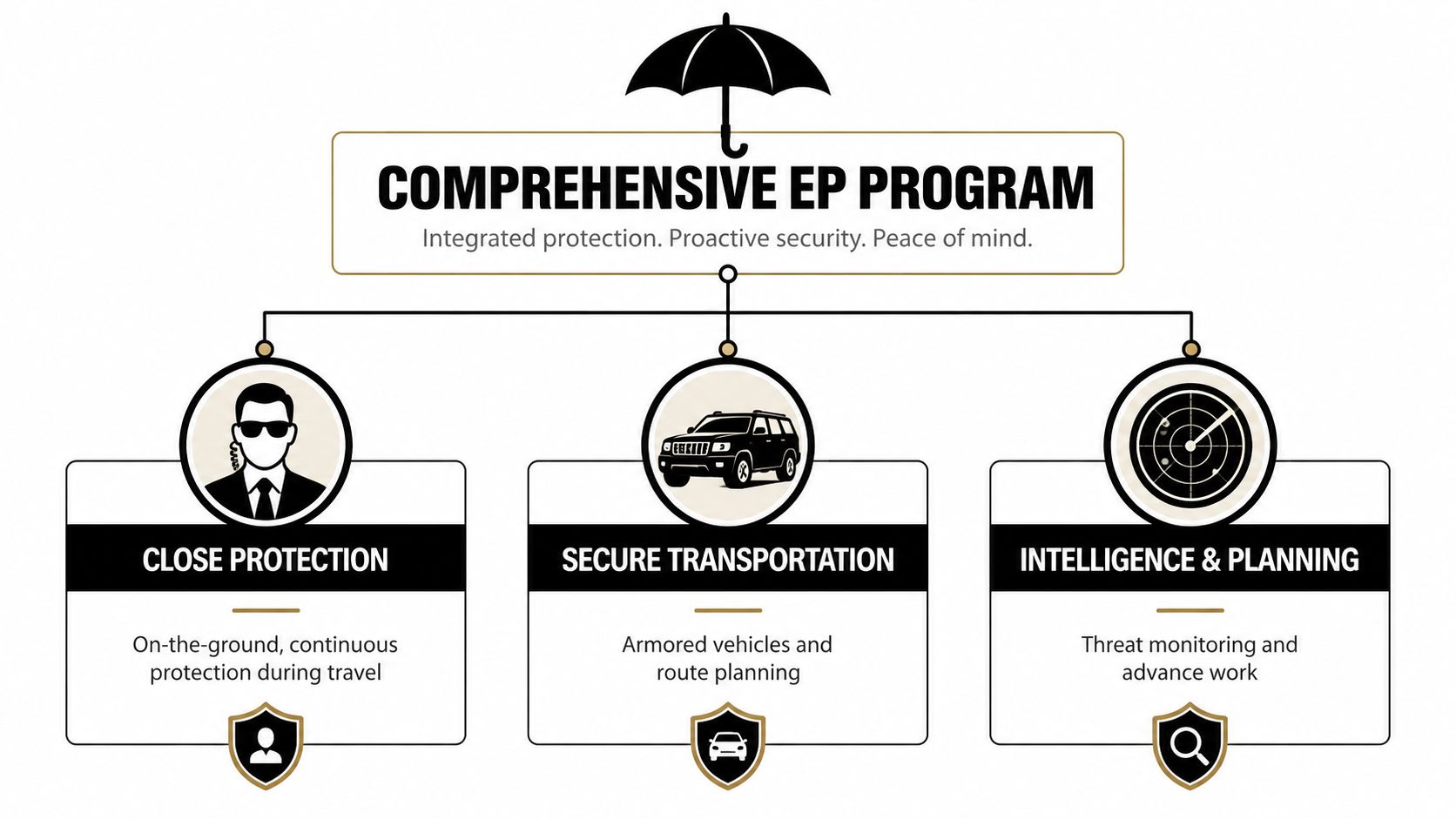 A diagram outlining a comprehensive executive protection program including close protection, secure transportation, and intelligence and planning services.