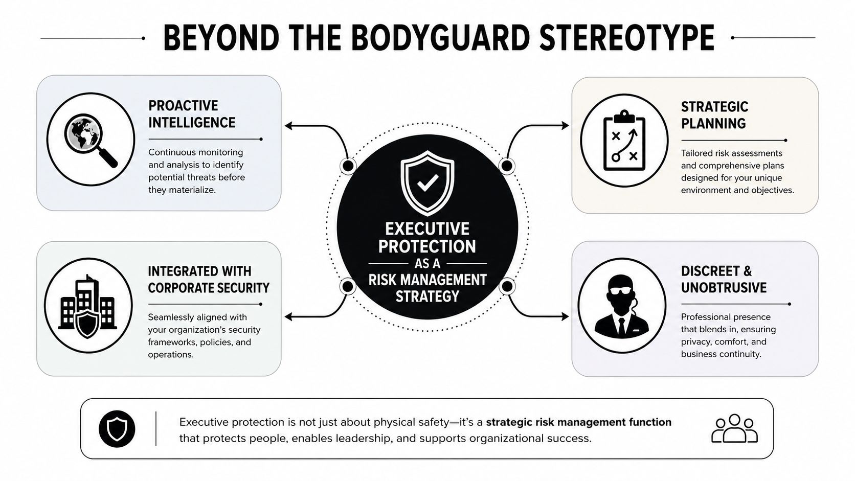 An infographic titled Beyond the Bodyguard Stereotype explaining executive protection as a strategic risk management function.