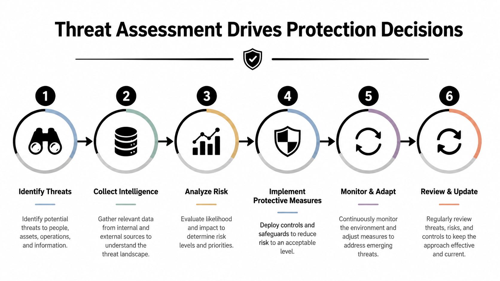 A diagram illustrating the six-step process of threat assessment for making security protection decisions.