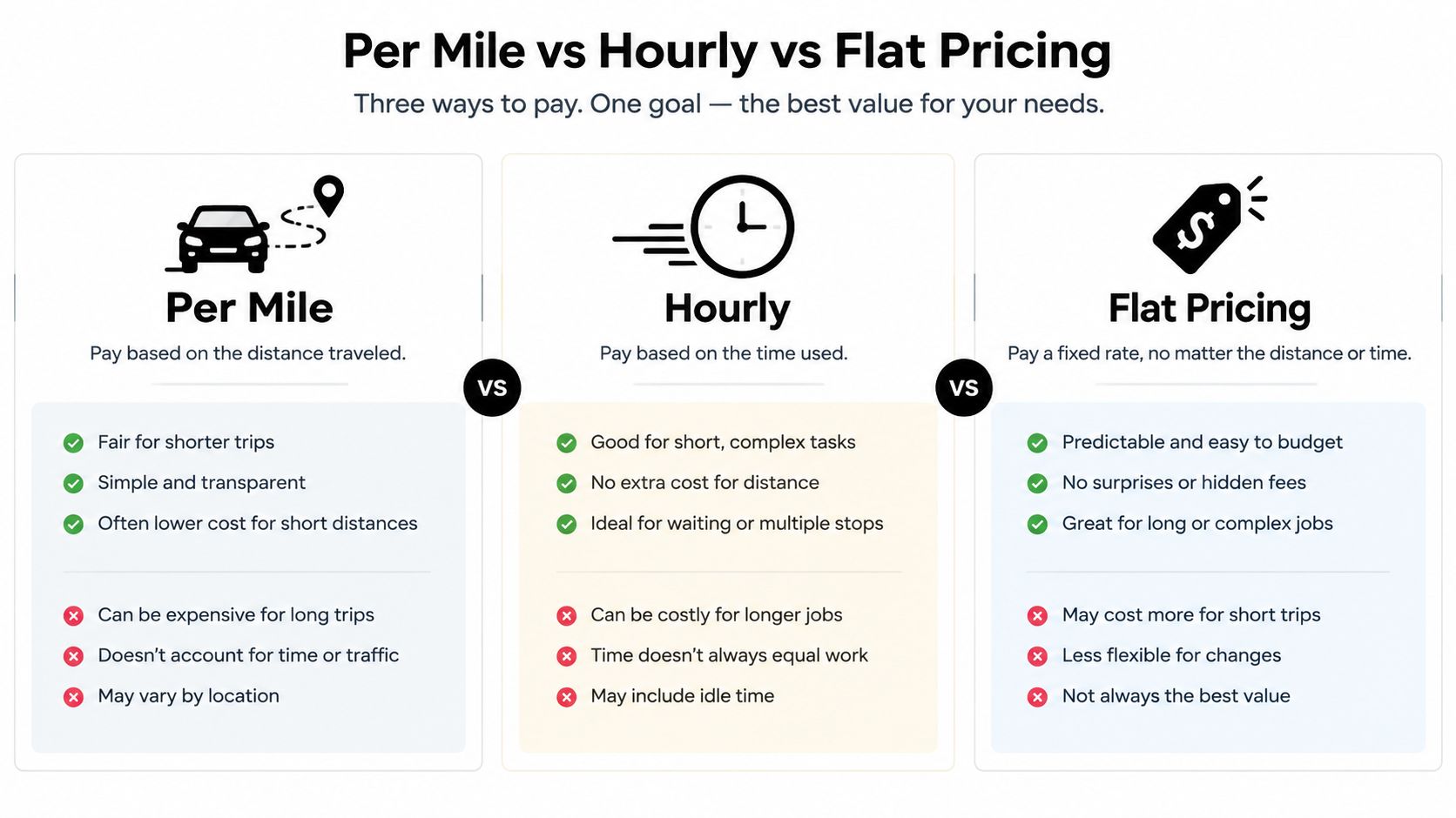A comparison chart explaining the pros and cons of per mile, hourly, and flat pricing models.