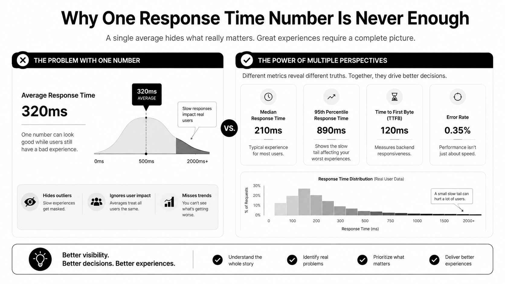 An infographic showing that relying solely on average response time hides poor experiences for some users.