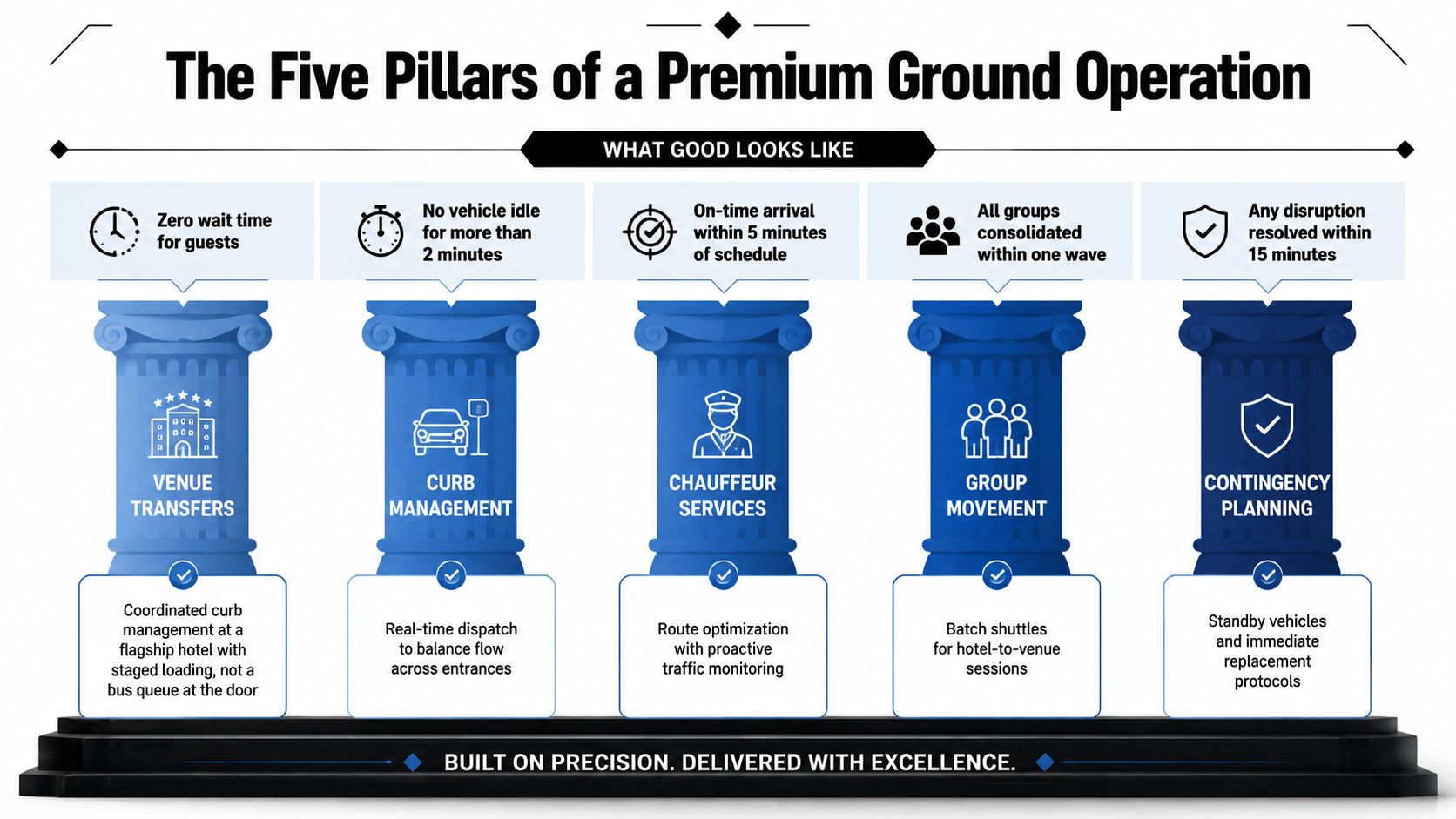 An infographic titled The Five Pillars of a Premium Ground Operation, detailing operational strategies for event transportation services.